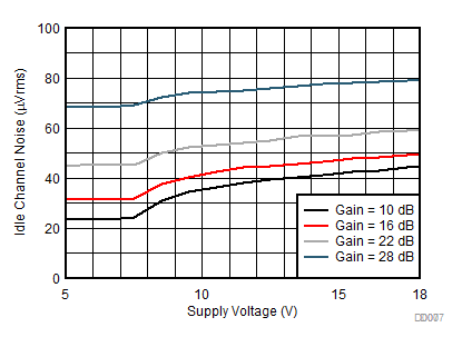 TPA6404-Q1 噪聲與電源電壓間的關系