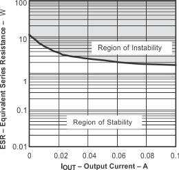 TPS791 tc_esr_co1-lvs325.gif