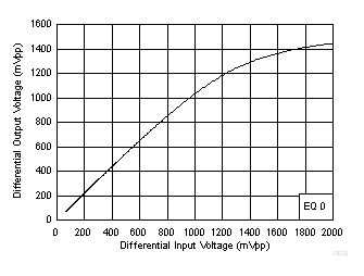 TUSB1044 Upstream-to-Downstream Linearity Performance at 100 MHz GUID-45DE5278-2196-4108-8240-8D1595780DF3-low.gif