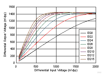 TUSB1044 Upstream-to-Downstream Linearity Performance at 5 GHz GUID-5F508D40-A6CB-4351-85E3-2DB9618D2E08-low.gif