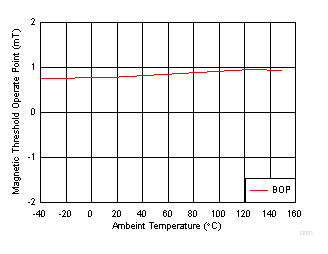 DRV5015 D001_DRV5015_Q1.gif