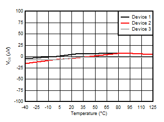 AMC3301 Input
                        Offset Voltage vs Temperature