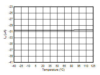 AMC3301 Input
                        Bias Current vs Temperature