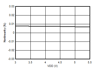 AMC3301 Nonlinearity vs Supply Voltage