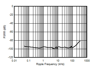 AMC3301 Power-Supply Rejection Ratio vs Ripple Frequency