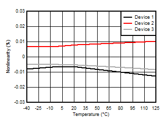 AMC3301 Nonlinearity vs Temperature