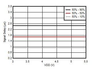 AMC3301 VIN to VOUT Signal Delay vs Supply
                        Voltage