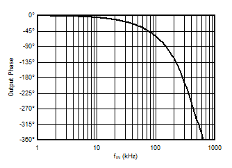 AMC3301 Output Phase vs Input Frequency