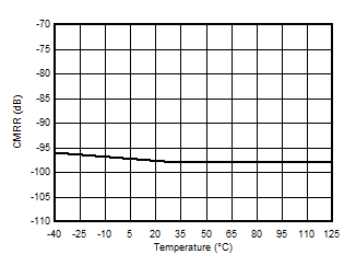 AMC3301 Common-Mode Rejection Ratio vs Temperature