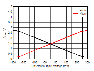 AMC3301 Output Voltage vs Input Voltage