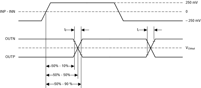 AMC3301 Rise,
                    Fall, and Delay Time Waveforms