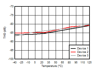 AMC3301 Total
                        Harmonic Distortion vs Temperature