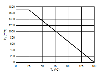 AMC3301 Thermal Derating Curve for Safety-Limiting Power per VDE