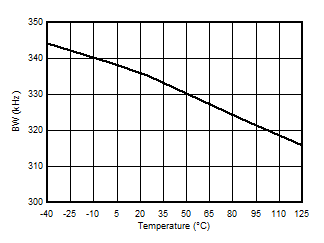AMC3301 Output Bandwidth vs Temperature