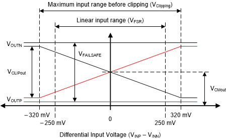 AMC3301 Output Behavior of the AMC3301
                