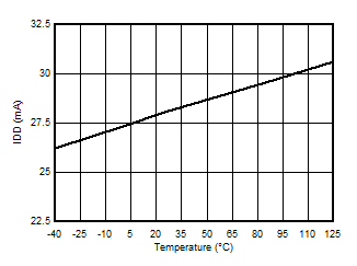 AMC3301 Supply Current vs Temperature