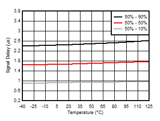 AMC3301 VIN to VOUT Signal Delay vs Temperature