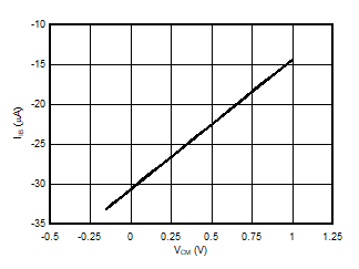 AMC3301 Input
                        Bias Current vs Common-Mode Input Voltage