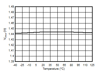 AMC3301 Output Common-Mode Voltage vs Temperature