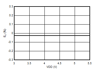 AMC3301 Gain
                        Error vs Supply Voltage