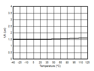 AMC3301 Output Rise and Fall Time vs Temperature