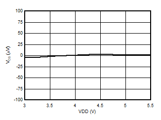 AMC3301 Input
                        Offset Voltage vs Supply Voltage