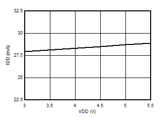 AMC3301 Supply Current vs Supply Voltage