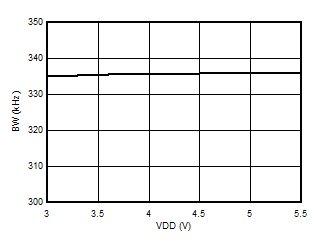 AMC3301 Output Bandwidth vs Supply Voltage