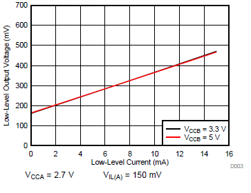 TXS0102 低電平輸出電壓 (VOL(Bx)) 與低電平電流 (IOL(Bx)) 間的關(guān)系