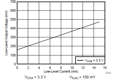 TXS0102 低電平輸出電壓 (VOL(Bx)) 與低電平電流 (IOL(Bx)) 間的關(guān)系