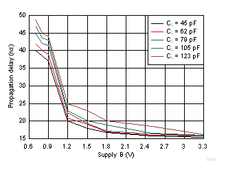 SN74AXC1T45 Typical Propagation Delay of Low-to-High (A to B) vs Load Capacitance GUID-02748187-6FAD-416C-A990-FF89C7B78E33-low.gif