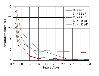 SN74AXC1T45 Typical Propagation Delay of Low-to-High (B to A) vs Load Capacitance GUID-40879169-B994-4730-ABBE-7FDB8BBE4053-low.gif