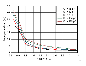SN74AXC1T45 Typical Propagation Delay of Low-to-High (A to B) vs Load Capacitance GUID-461A77F5-55DC-4447-9145-635AF857139B-low.gif