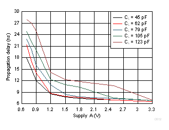 SN74AXC1T45 Typical Propagation Delay of Low-to-High (B to A) vs Load Capacitance GUID-6DCCA352-05BD-4924-A7B6-7FBB7CE3FA12-low.gif