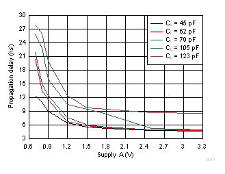 SN74AXC1T45 Typical Propagation Delay of Low-to-High (B to A) vs Load Capacitance GUID-7A1B7C92-AEA9-464C-A592-EC29F878D273-low.gif