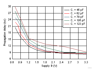 SN74AXC1T45 Typical Propagation Delay of Low-to-High (A to B) vs Load Capacitance GUID-A026D69B-FB16-4F80-BA2B-B534705EB8EB-low.gif