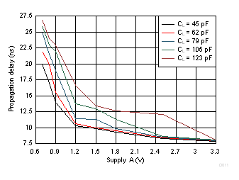 SN74AXC1T45 Typical Propagation Delay of Low-to-High (B to A) vs Load Capacitance GUID-DA1BD79F-2FBF-4DF4-A846-7A358D051876-low.gif