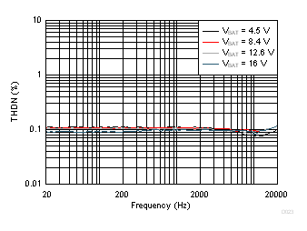 TAS2770 ISENSE THD+N vs Frequency GUID-1068790C-2A41-4933-AD41-D90F7E44364A-low.gif