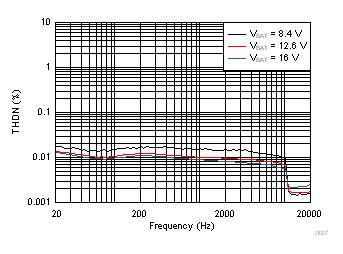 TAS2770 THD+N vs Frequency GUID-115E1D75-9CA9-461F-9587-6B0EA0203BFC-low.gif