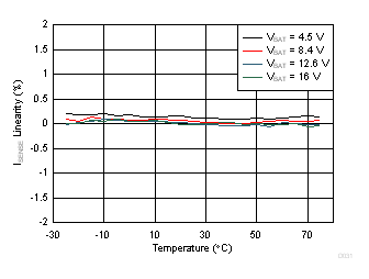 TAS2770 ISENSE Gain Deviation vs Temperature GUID-17CB8624-1175-4BCA-922B-39FB9752AF68-low.gif