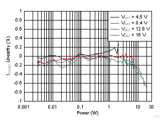 TAS2770 ISENSE Gain Linearity vs Output Power GUID-375CA2AF-261E-43FE-BB5E-426D0593BD3D-low.gif