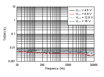 TAS2770 THD+N vs Frequency GUID-3B5DF6F9-C681-4377-8E2F-624790C5EFCD-low.gif