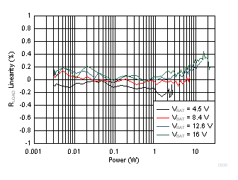 TAS2770 V/ISENSE Gain Linearity vs Output Power GUID-477A4110-160B-4089-8FC5-BA55ED669B09-low.gif