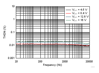 TAS2770 THD+N vs Frequency GUID-5355D8EF-C2E5-42D1-8C1D-0810E5348EB7-low.gif
