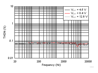 TAS2770 ISENSE THD+N vs Frequency GUID-624E176D-7599-4805-AF27-FBB3B29CBDD8-low.gif