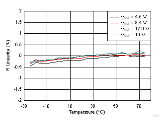 TAS2770 V/ISENSE Gain Deviation vs Temperature GUID-83345C17-B68B-41CB-BB7B-654948E51748-low.gif