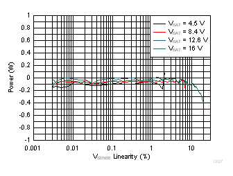TAS2770 Output Power vs VSENSE Linearity GUID-8CE01F4A-AFE5-49FA-9766-ED0101F92FCA-low.gif