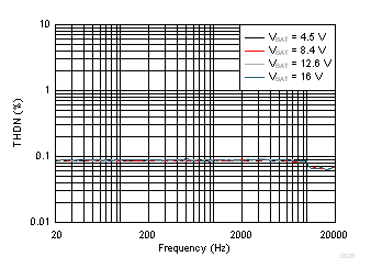 TAS2770 VSENSE THD+N vs Frequency GUID-95B490E5-3376-4A6B-BC07-F081E557E206-low.gif