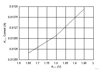 TAS2770 AVDD Idle Current vs AVDD GUID-BF4F64E6-D095-4127-A914-CBAB90243058-low.gif