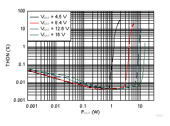 TAS2770 THD+N vs Output Power GUID-DD48EFBA-A394-4780-9195-0EF55F13E974-low.gif
